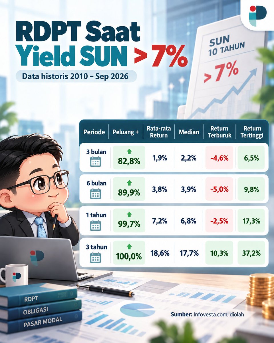 Berdasarkan :
- Data Yield 10 tahun
- Indeks Reksa Dana Pendapatan Tetap versi Infovesta
- Data peri...