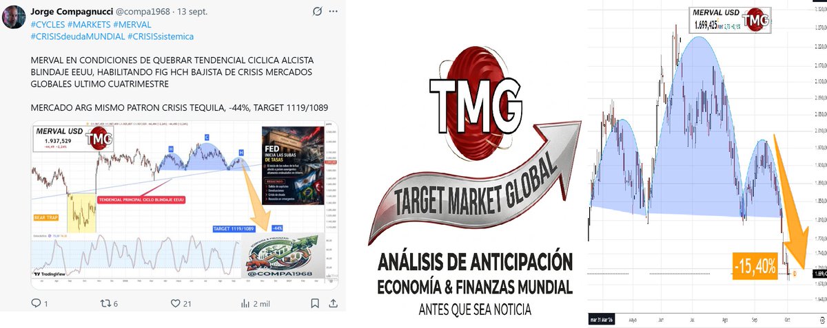 compa1968's tweet photo. TMG🌐,ANALISIS ANTICIPACION ECONOMIA &amp; FINANZAS MUNDIAL,ANTES Q SEA NOTICIA

HACE 3 SEMANAS ESTABLECIMOS MAXIMO RECUPERACION CONTRATENDENCIAL #MERVAL

DIJIMOS Q MANTIENE PATRON HASTA EL MOMENTO DE IPC MEXICO 1994 DONDE BAJO -44%

MERVAL TERMINA EN MINIMOS 2026, -15,40% DESDE TUIT https://t.co/zCocuMGG0U