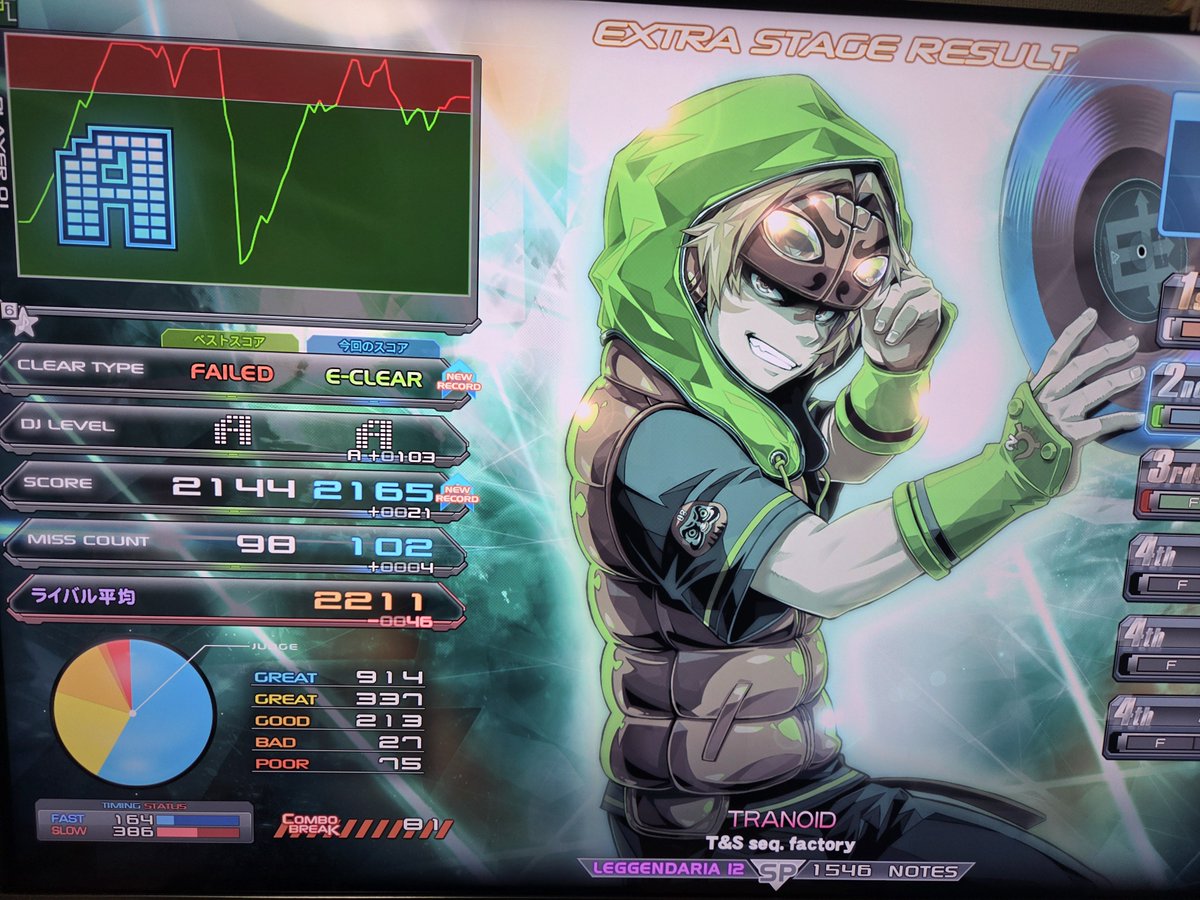 scandarutice's tweet photo. 〜今日の成果〜
・CHRONO DIVER -NORNIR-(L) 難
・TRANOID(L) 易

今日もストレスMAX。ネガティブ思考と暴言と調子がひどいだろうと予想して配信なしで打鍵。収穫として悪くはないけど、スッキリしない。地力S+帯で少しでも戦えるだけマシではある。

#INFINITAS https://t.co/MALL54FwKs