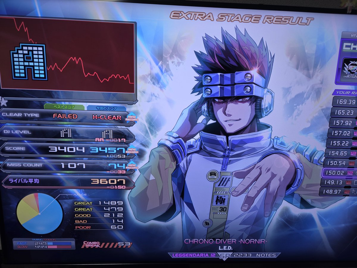 scandarutice's tweet photo. 〜今日の成果〜
・CHRONO DIVER -NORNIR-(L) 難
・TRANOID(L) 易

今日もストレスMAX。ネガティブ思考と暴言と調子がひどいだろうと予想して配信なしで打鍵。収穫として悪くはないけど、スッキリしない。地力S+帯で少しでも戦えるだけマシではある。

#INFINITAS https://t.co/MALL54FwKs