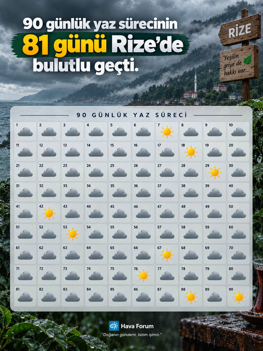 HavaForum's tweet photo. 90 günlük yaz sürecinin 81 günü Rize'de bulutlu geçti. https://t.co/QqhTzi8bRn