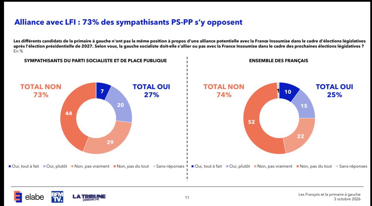 clement_mci's tweet photo. 🌹 Primaire J-6 : près de 3 sympathisants PS-PP sur 4 s’opposent désormais à une alliance avec LFI pour les prochaines législatives, contre environ 2/3 auparavant, un niveau comparable à celui de l’ensemble des Français.

@elabe_fr x @BFMTV https://t.co/fZfKAqr519