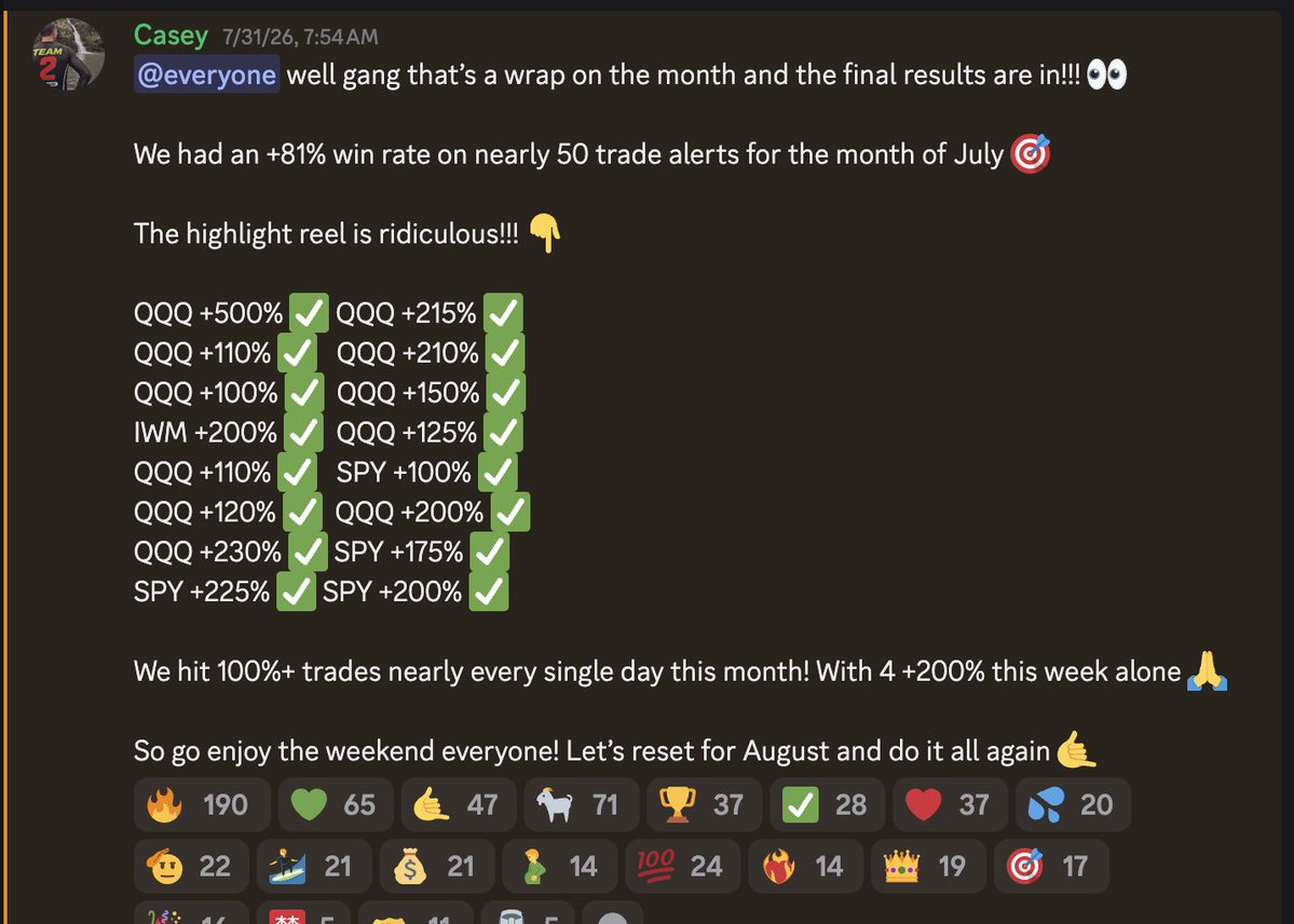 Team2Trading's tweet photo. Over the past few months I've taken over 100+ trades! And i posted every single one of them in real time.

My win rate was close to 80%! And dozens of those trades were home runs! Its been the one of the best hot streaks in my entire trading career 🙏

Today I'm going to try and break down the exact system I used to do it.

 This is my strategy mega thread! 🧵

 $SPY $QQQ $IWM 

Bookmark it!👇