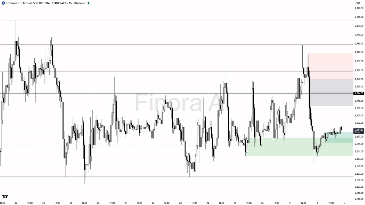 📈 $ETH steady at +0.4% 24h—structure holds strong, bulls still in control today

- my bias is bullish here as the 1h, daily, and weekly market structure all re