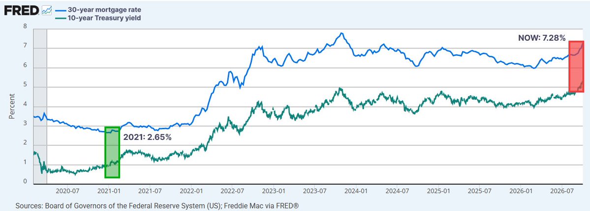coinbureau's tweet photo. 🇺🇸 The US government is trying to stop the bond selloff, but it's NOT working.

The Treasury has more than doubled its bond buybacks, yet the 10-year yield still hit 5.34%, its highest since 2002.

30-year mortgage rates just jumped to 7.28%, the highest since 2023.

And inflation has stayed above 2% for over 5 years straight.
