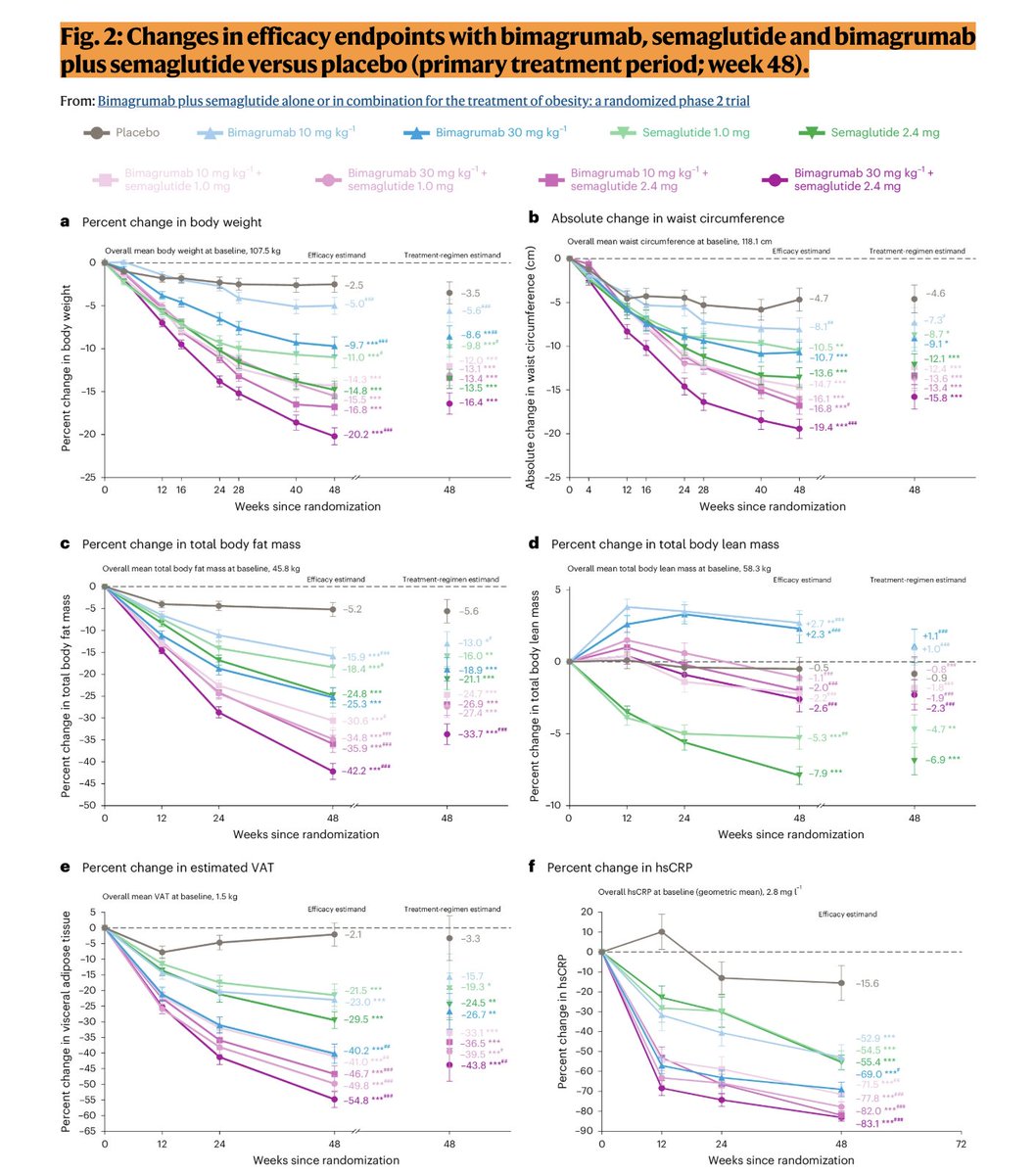 maxmarchione's tweet photo. I think the obesity-drug race is about to split in two.

1) How much weight you lose
2) What kind of weight you lose

On a GLP-1 alone, up to 40% of the weight that comes off can be lean mass.

But if you add bimagrumab (blocks myostatin signalling) to semaglutide over 48 weeks you'll lose 92.3% of your weight in fat compared to the semaglutide alone (71.1%).

On top of this, lean mass lost on bimagrumab + semaglutide is 1.1-2.6% vs. semaglutide alone 5.3-7.9%.

I suspect soon you'll get prescribed for the specific weight you want gone. Lilly owns bimagrumab and is already testing it with tirzepatide.

This is also why myostatin inhibitors will be the next GLP-1s.