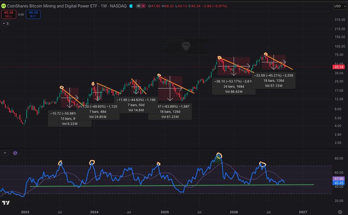 Freedom_By_40's tweet photo. Last thing I will say today.

I have been charting datacenters and HPC-Ai companies before they were even HPC-Ai and datacenter companies. 

Typically at least once per year $WGMI gets overheated and the RSI has to cool off.

Usually these drawdowns are anywhere from 40 to 60% and they will usually get down to around 40 on the weekly RSI before they turn up again for the next leg. 

In this case we have had TWO back to back cool off periods in the past year while the demand for datacenters, compute, power, etc has gone up exponentially. 

So ya just be careful being too bearish for too much longer is all I am trying to say. 

The next leg up will likely be quite crazy bc we have now chilled out for over a year and had two back to back corrections in order to digest the 2025 move while ai demand has continued to grow massively.