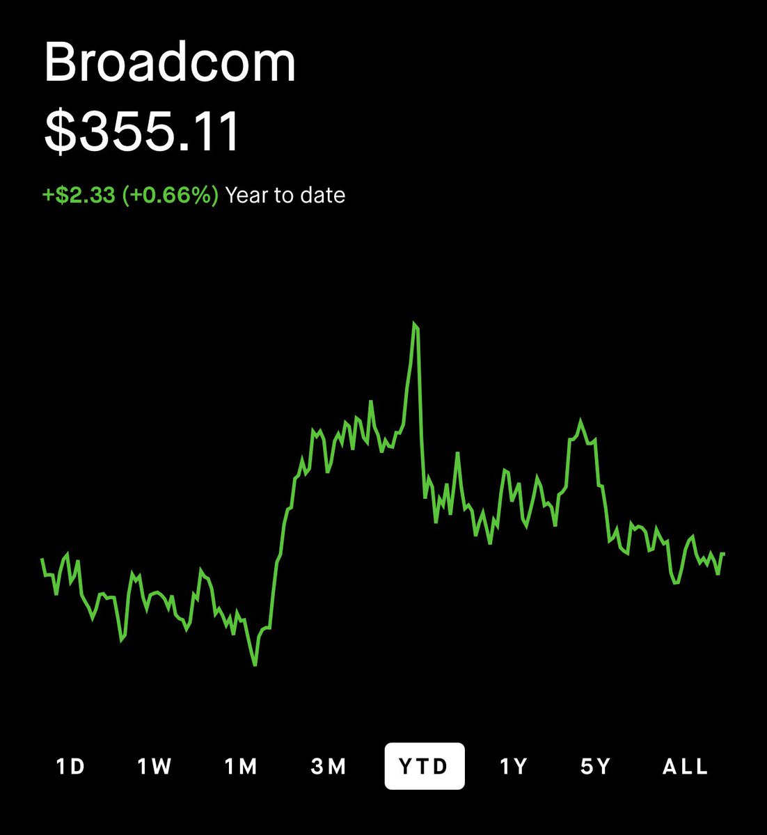 drayinvests's tweet photo. Broadcom $AVGO is a stock not being talked about ENOUGH.

The stock is trading flat so far this year

-> 20.4x Fed P/E
-> +85.5% YoY revenue growth

Chip demand is only increasing with agentic inference being the next major focus 

Now look at some of the BIG names buying recently:

• David Tepper — 150,000 shares in Q2
• Donald Trump — $1M-$5M worth in Feb. 
• Ken Fisher — 440,300 shares in Q2
• One of Nancy Pelosi’s biggest positions 

Opportunities like this don’t come around often.