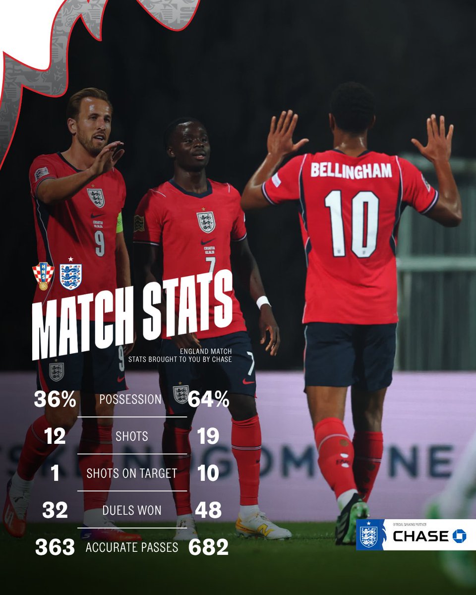 England's tweet photo. The numbers behind tonight's emphatic victory in Croatia! 🔢

#ThreeLions | @chase_uk https://t.co/Jc5TlNXQof