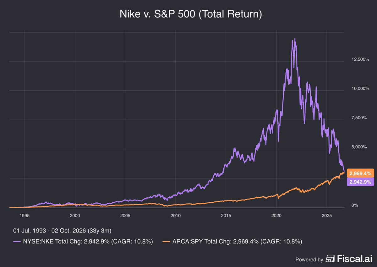 StockMKTNewz's tweet photo. Nike $NKE is now underperforming the S&amp;P 500 over the last 33 years https://t.co/3wbWWWO1lE