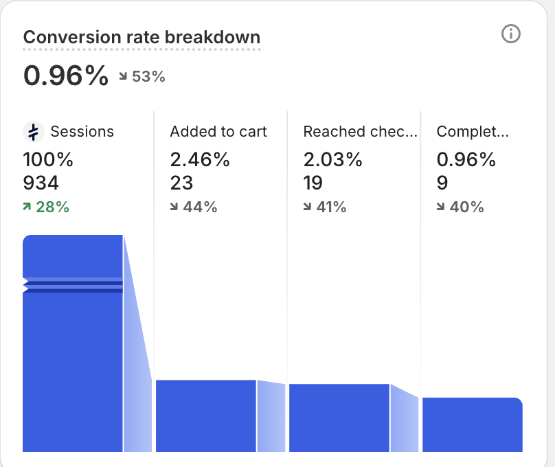loostijt's tweet photo. how do we fix this?

we’ve already checked the offer, product images, urgency, scarcity etc

meta is currently sending mostly 65+ traffic to the pdp. is 65+ traffic generally cheap and low quality because it looks like that https://t.co/b4eypawDOx