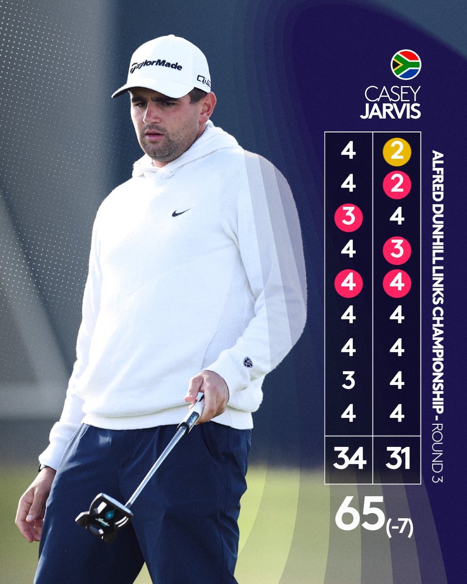 TOURMISS's tweet photo. SOARING HIGH AFTER EAGLE START ...

As 🇿🇦 Casey Jarvis sensationally holes eagle '2' at his opening hole 'MOVING' Day to lead by two heading to final round @dunhilllinks 👍💪

Casey seeking:

✳️ Third DPWT 🏆 of 2025
✳️ Second 🇿🇦 success in 25th hosting Dunhill Links
✳️ Move into @OWGRltd top-50 

📷 DPWT

✅️ @TOURMISS