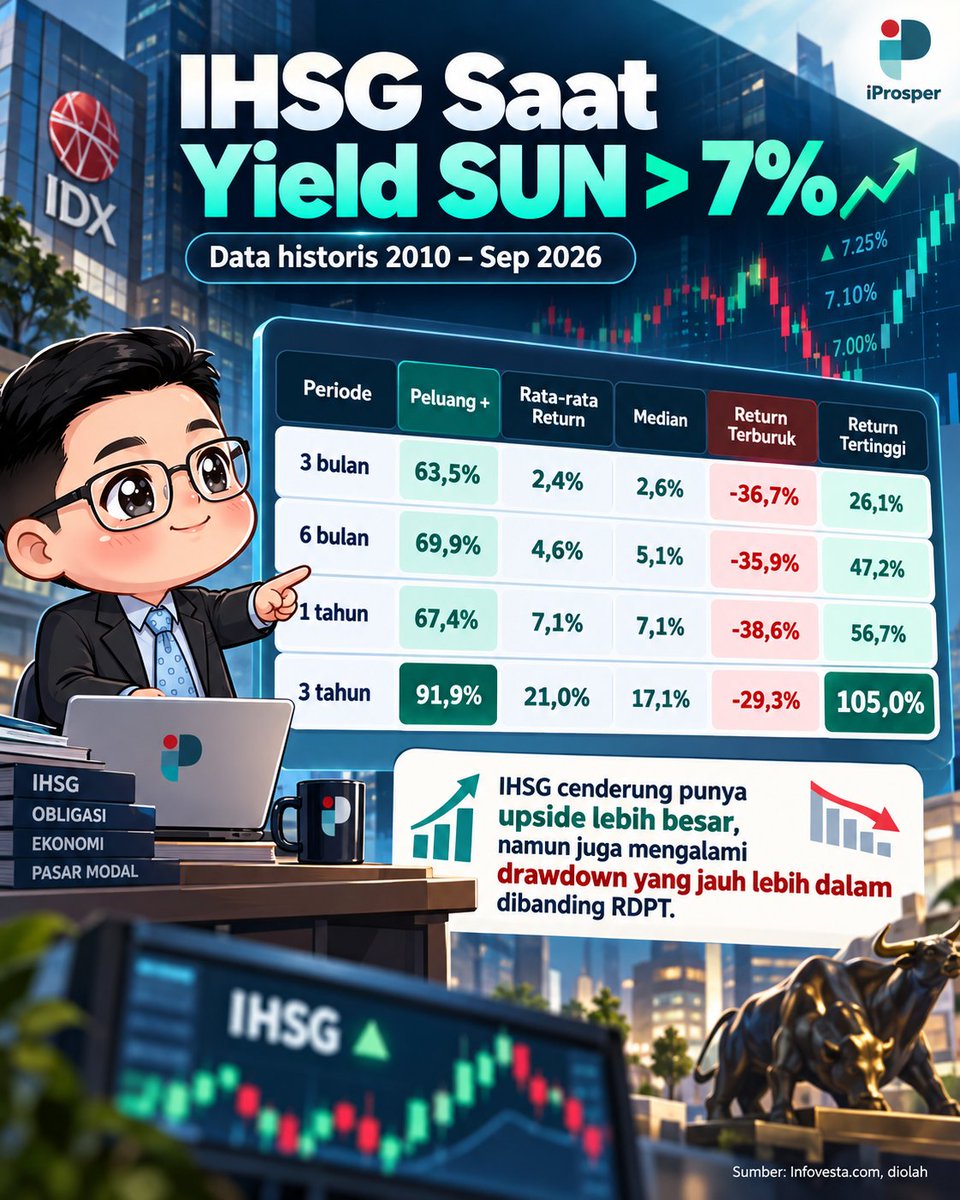 Bagaimana dengan IHSG?
Apakah konsep yang sama juga bisa diterapkan?

Dengan cara yang sama, hasilny...