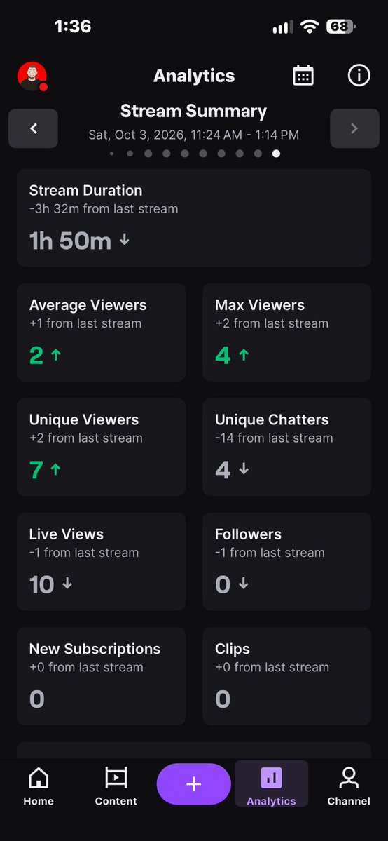 CwispyWhiskey's tweet photo. Wtf I streamed for two hours, just fixing my audio setup and messing with my overlays and I almost did better than a regular stream https://t.co/8tAnBqmS03