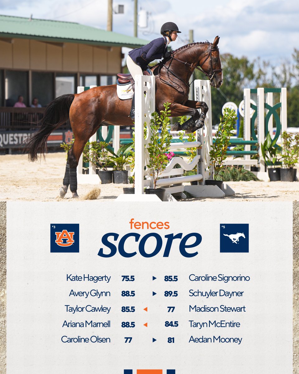AuburnEQ's tweet photo. Final scores from Horsemanship and Fences!
#WarEagle | #SetTheStandard https://t.co/7AQpcsfTiK