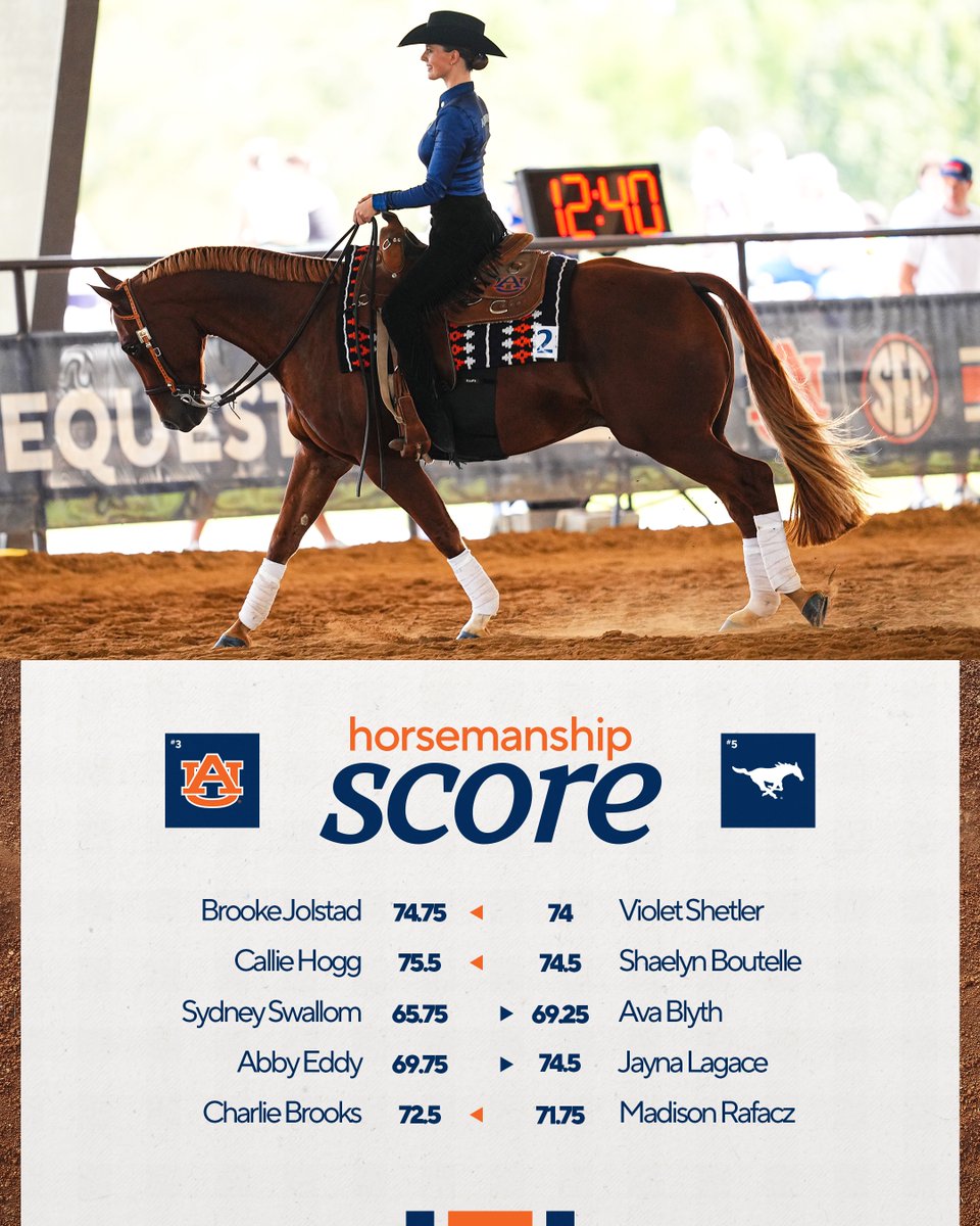 AuburnEQ's tweet photo. Final scores from Horsemanship and Fences!
#WarEagle | #SetTheStandard https://t.co/7AQpcsfTiK