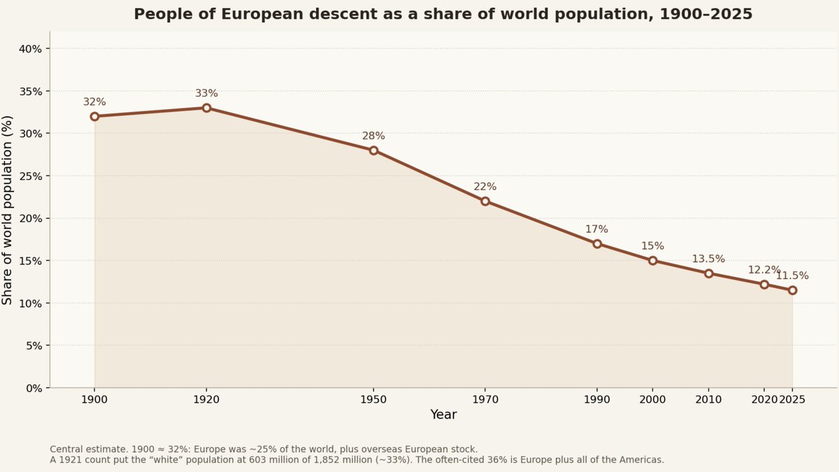 RadioGenoa's tweet photo. World white population from 1900 to 2025. A drop from 32% to 11.5%, although 8% is more likely. White people also have the right to exist. https://t.co/buBDgEkobw