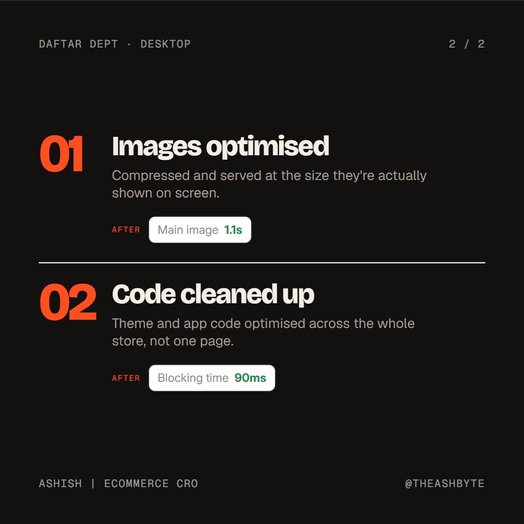 theashbyte's tweet photo. Daftar Dept now scores 97 on desktop PageSpeed. First paint 0.6s, main image 1.1s, blocking 90ms.

No speed app. Just images and code, across the whole store.

To get yours close:
1. Right-size and compress images
2. Cut unused app and theme JS
3. Load third-party scripts last https://t.co/EvKU9xVMNP