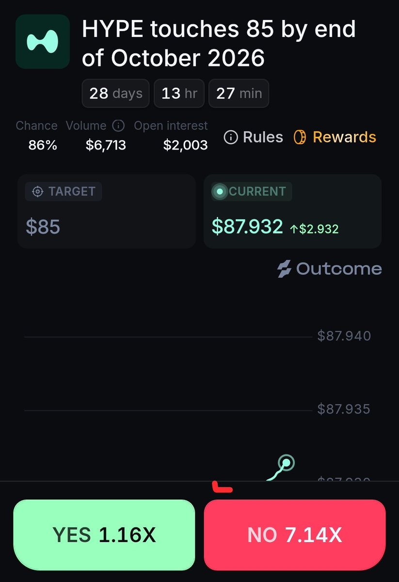 Airdrop_Help_24's tweet photo. @Outcomexyz 👀🤍

🟢 HYPE | $85 by October end

HYPE is already around $87.93, sitting above the $85 target. With the market giving 86% probability, the setup strongly favors a YES.

📊 Volume: $6.71K | OI: $2K
🎯 Target: $85 | Current: $87.93
🔥 Market: YES 86%

My Side: YES 🟢 https://t.co/QastKSPX9S