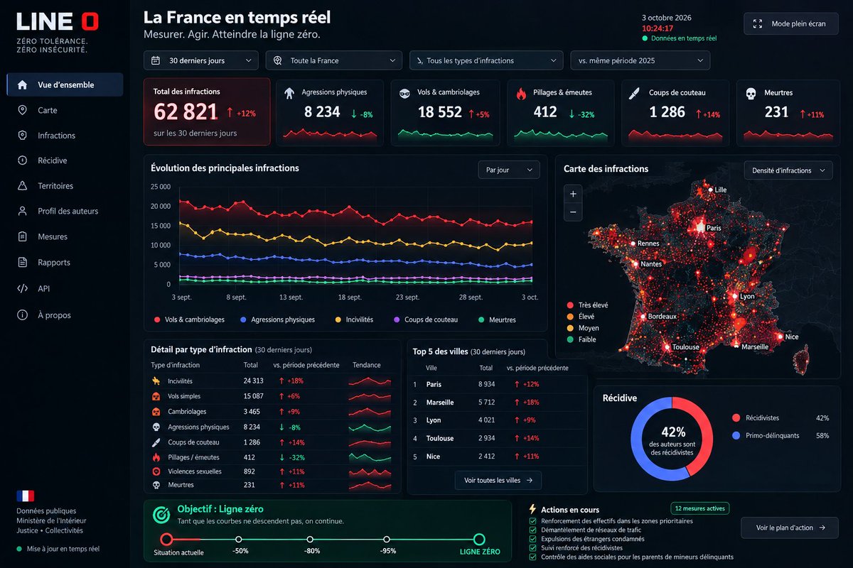 brivael's tweet photo. À chaque fois que je parle d'insécurité, on me répond la même chose : "C'est impossible en France. Trop compliqué. Trop tard."

C'est faux. Le Salvador l'a fait. La Colombie l'a fait. Des pays qui partaient de beaucoup plus loin que nous.

Alors voici, concrètement, ce que je ferais si j'étais au pouvoir.

D'abord, on aligne les parents.

Un mineur qui casse, qui pille, qui brûle une voiture ou une école, il a des parents. Aujourd'hui, ces parents ne subissent aucune conséquence. Demain, ça change, immédiatement : perte du logement social, suspension des allocations, fin des aides. Pas dans six mois, pas après dix ans de procédure. Tout de suite.

L'objectif est simple : que chaque famille comprenne que son gamin ne pourra plus, by design, foutre le bordel sans que toute la famille en paie le prix. La responsabilité revient à la maison.

Ensuite, pour ceux qui continuent : la prison. Pour de vrai.

Des peines planchers lourdes, exécutées, sans aménagement automatique. Fin du sursis à répétition et du rappel à la loi pour la quinzième fois. Et on construit les places qu'il faut. Bukele a construit une prison de 40 000 places en quelques mois. On sait faire des JO en sept ans, on sait construire des prisons.

Troisièmement, la justice.

Une loi ne vaut rien si elle n'est pas appliquée. Aujourd'hui, une partie de la magistrature est dans l'empathie suicidaire : elle voit dans le délinquant une victime et dans la victime un dommage collatéral. Les juges militants, les juges rouges, ceux qui jugent avec leur idéologie plutôt qu'avec la loi, doivent être inspectés, et écartés quand c'est nécessaire.

Et il existe une manière très simple d'aligner tout le système : la responsabilité. Si un juge relâche quelqu'un de dangereux et que cette personne recommet un acte grave, ce juge en répond, jusqu'au renvoi. Un chirurgien répond de ses erreurs. Un pilote répond de ses erreurs. Pourquoi pas celui qui décide de remettre un individu dangereux dans la rue ?

Le métier d'un juge, c'est de protéger les victimes et la société. Pas d'offrir une cinquième, sixième, septième chance de réinsertion à des gens qui recommencent encore et encore.

Quatrièmement, les territoires perdus de la République.

Les pillages, les émeutes, la violence du quotidien, tout ça est adossé à une économie : le trafic de drogue. Le deal finance, recrute, protège, terrorise. Tant qu'on ne casse pas les réseaux, on écope la mer avec une cuillère.

Donc on déclenche un état d'urgence local dans chacune de ces zones. L'armée en appui de la police. Quartier par quartier, on déloge les dealers et les têtes de réseau, un par un. Les cartographies existent déjà, la police et le renseignement savent exactement où sont les points de deal et qui les tient. Les chefs sont isolés totalement, plus aucun ordre ne sort des cellules. Ce qui manque, ce n'est pas l'information. C'est la volonté.

Cinquièmement, un contrat clair avec l'immigration.

La France accueille. Mais l'accueil est un contrat, pas un dû. En échange : respect de nos lois, de notre langue, de notre culture. Un étranger condamné est expulsé. Le moindre écart n'est plus toléré. Ce n'est pas aux victimes françaises de payer la deuxième chance de ceux qui ont craché sur la première.

Et enfin, on mesure tout.

La dernière fois, j'avais fait un dashboard des dépenses publiques. On fera exactement la même chose pour l'insécurité. Je l'appellerais Ligne Zéro : une plateforme publique qui traque en temps réel chaque délit, chaque crime, chaque agression, chaque manifestation qui dégénère, chaque récidive, quartier par quartier, ville par ville.

Il faut qu'on voie les courbes descendre. Tant qu'elles ne descendent pas, tant qu'on n'est pas à des niveaux quasi nuls, on continue. On raisonne en premiers principes : d'où vient l'insécurité, qu'est-ce qui la produit, comment on la coupe à la racine. On mesure, on agit, on itère. Comme une boîte tech qui ne lâche pas un bug tant qu'il n'est pas corrigé.

Ce n'est pas une question de moyens. Ce n'est pas une question de faisabilité. C'est une question de volonté.

La France est prête.