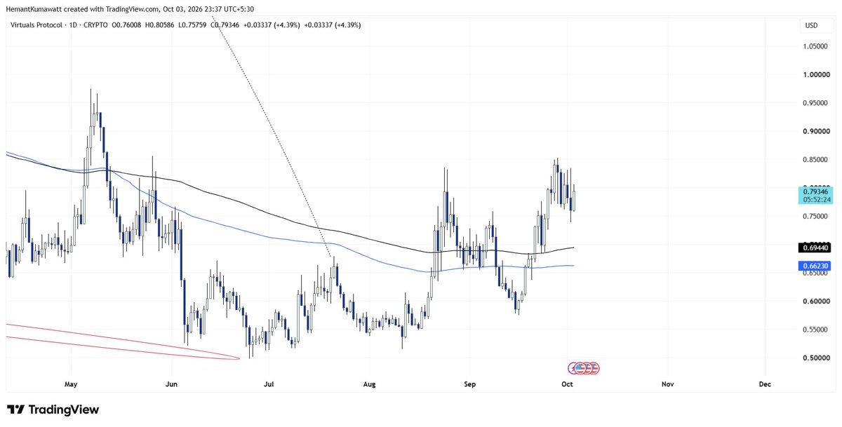 Marketwithemant's tweet photo. 1/3 🧵 — $VIRTUAL: THIS ONE COULD MOVE FAST 👀

$VIRTUAL is sitting in a confirmed higher-timeframe accumulation structure and is repeatedly testing its historical/cyclic demand zone.

One thing I've observed in these structures: when demand keeps getting tested again and again, eventually one of two things tends to happen — either demand breaks decisively, or price expands aggressively.

And $VIRTUAL currently looks interesting from that perspective.

Could this be another sudden expansion like $QNT?

Current price: ~$0.79

My technical roadmap:

🎯 TP1: $1.1966
🎯 TP2: $2.5876
🚀 TP3: Above $5.1229 / new ATH

The first target is the next major higher-timeframe structure, while $2.5876 is where the setup becomes much more interesting.

A strong expansion could potentially reach there in relatively few candles if momentum enters.

For accumulation:

My preferred areas are below ~$0.72 or a bullish retest of the Daily 200 EMA/SMA.

If BTC gives the deeper correction I've been expecting, that could also create better opportunities across alts.

For longer-term positioning, DCA with predefined levels makes more sense than trying to predict the exact bottom.

In a bull market, we never know which coin suddenly decides to move.