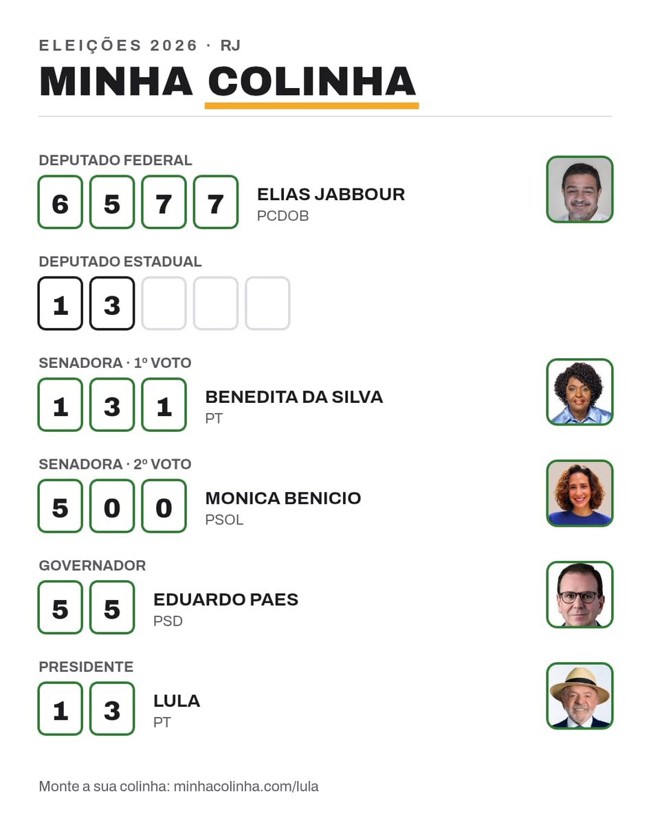 Joaocrvg11's tweet photo. Inclusive esses são meus candidatos e não largo.

Pra deputado estadual eu não cheguei em um nome, então tô na legenda mesmo e vamos pra cima. https://t.co/MpgKjAWMEj