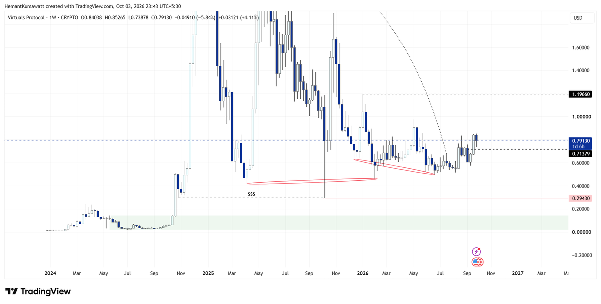 Marketwithemant's tweet photo. 1/3 🧵 — $VIRTUAL: THIS ONE COULD MOVE FAST 👀

$VIRTUAL is sitting in a confirmed higher-timeframe accumulation structure and is repeatedly testing its historical/cyclic demand zone.

One thing I've observed in these structures: when demand keeps getting tested again and again, eventually one of two things tends to happen — either demand breaks decisively, or price expands aggressively.

And $VIRTUAL currently looks interesting from that perspective.

Could this be another sudden expansion like $QNT?

Current price: ~$0.79

My technical roadmap:

🎯 TP1: $1.1966
🎯 TP2: $2.5876
🚀 TP3: Above $5.1229 / new ATH

The first target is the next major higher-timeframe structure, while $2.5876 is where the setup becomes much more interesting.

A strong expansion could potentially reach there in relatively few candles if momentum enters.

For accumulation:

My preferred areas are below ~$0.72 or a bullish retest of the Daily 200 EMA/SMA.

If BTC gives the deeper correction I've been expecting, that could also create better opportunities across alts.

For longer-term positioning, DCA with predefined levels makes more sense than trying to predict the exact bottom.

In a bull market, we never know which coin suddenly decides to move.