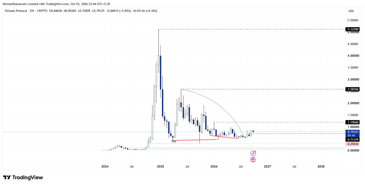 Marketwithemant's tweet photo. 1/3 🧵 — $VIRTUAL: THIS ONE COULD MOVE FAST 👀

$VIRTUAL is sitting in a confirmed higher-timeframe accumulation structure and is repeatedly testing its historical/cyclic demand zone.

One thing I've observed in these structures: when demand keeps getting tested again and again, eventually one of two things tends to happen — either demand breaks decisively, or price expands aggressively.

And $VIRTUAL currently looks interesting from that perspective.

Could this be another sudden expansion like $QNT?

Current price: ~$0.79

My technical roadmap:

🎯 TP1: $1.1966
🎯 TP2: $2.5876
🚀 TP3: Above $5.1229 / new ATH

The first target is the next major higher-timeframe structure, while $2.5876 is where the setup becomes much more interesting.

A strong expansion could potentially reach there in relatively few candles if momentum enters.

For accumulation:

My preferred areas are below ~$0.72 or a bullish retest of the Daily 200 EMA/SMA.

If BTC gives the deeper correction I've been expecting, that could also create better opportunities across alts.

For longer-term positioning, DCA with predefined levels makes more sense than trying to predict the exact bottom.

In a bull market, we never know which coin suddenly decides to move.