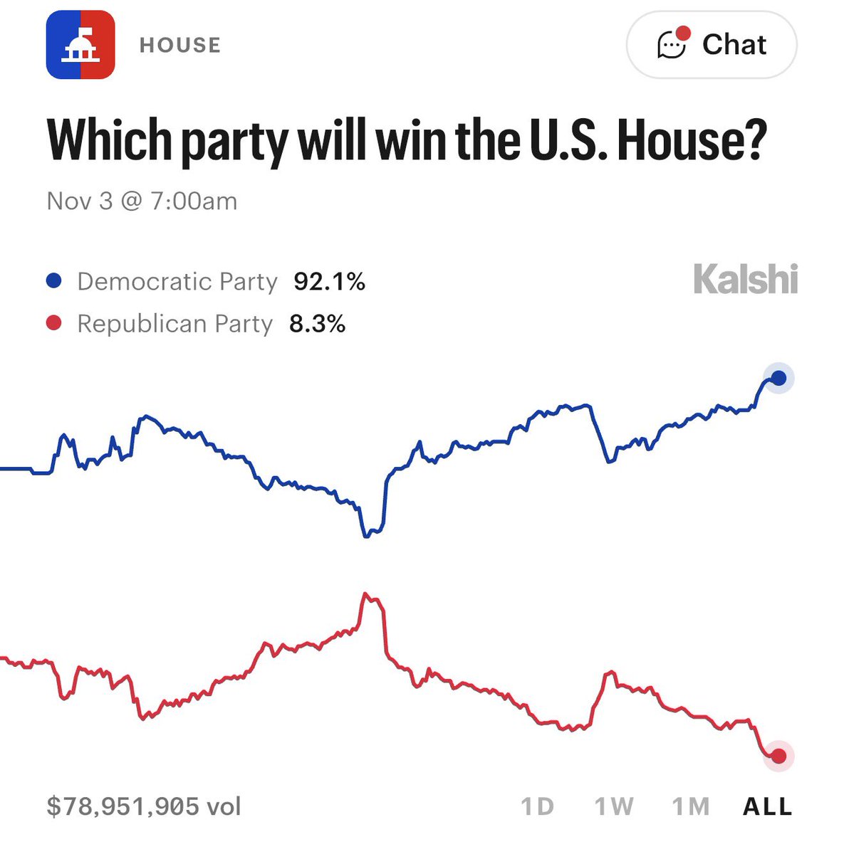 KalshiPolitics's tweet photo. BREAKING: Democrats’ odds to win the US House exceed 92% for the first time ever https://t.co/Xw42MC2ASW