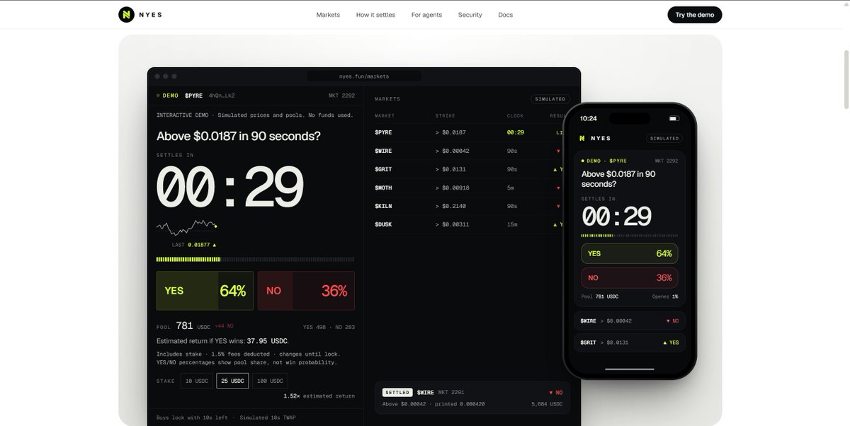 NYESmarket's tweet photo. Nothing to trust but the price. Stakes sit in a per-market program account. Results come from the Pyth TWAP. A stale oracle refunds every stake.

It's all on the new site, with a live demo you can run on your own coin. https://t.co/Icyf2XIZOk