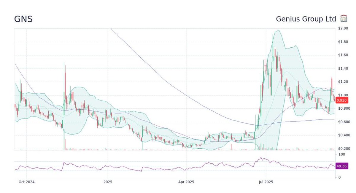 GMekMarkhc's tweet photo. $GNS | Small-Cap Watch
Small-cap stocks can attract attention fast, but liquidity and dilution risks deserve close scrutiny. For $GNS, I’d monitor company updates, trading volume, and share-count changes before drawing conclusions from price action alone.

#GNS #SmallCaps #RiskManagement