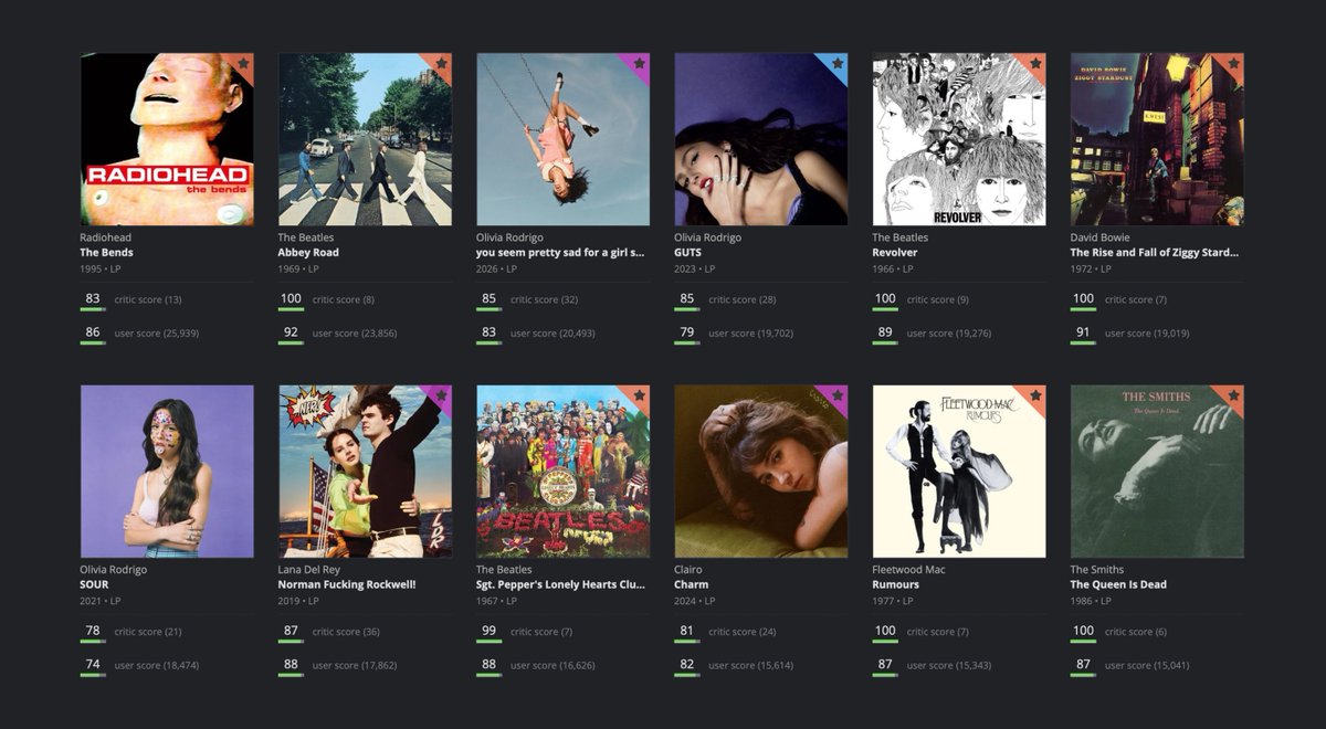 acclaimreport's tweet photo. most popular pop rock albums of all time on aoty: https://t.co/zPXybKaUEV