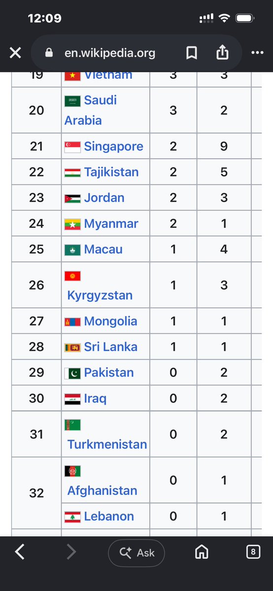 RahulN7386's tweet photo. @Qamar5618 Haha think that way only and say my ancestors did that and this no wonder ur medal tally is some where else even Burma  had more medals than your terrorist state https://t.co/J8cuf5M0BS