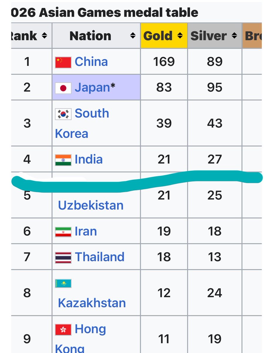 RahulN7386's tweet photo. @Qamar5618 Haha think that way only and say my ancestors did that and this no wonder ur medal tally is some where else even Burma  had more medals than your terrorist state https://t.co/J8cuf5M0BS