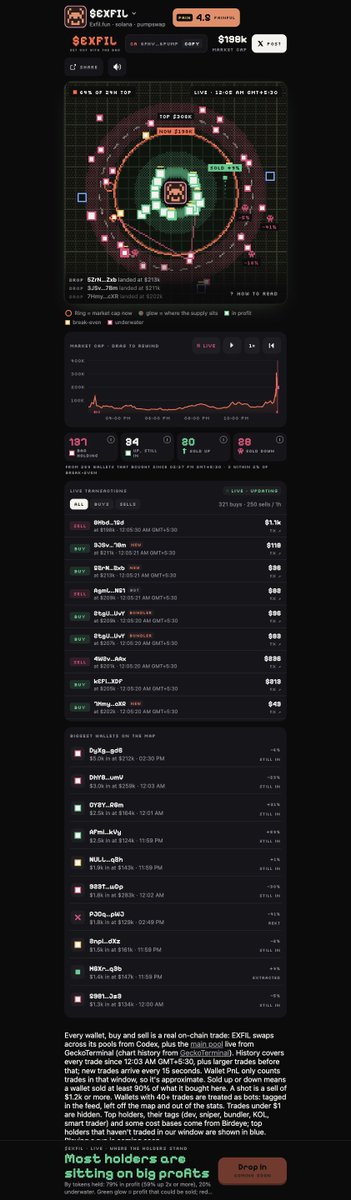 exfildotfun's tweet photo. $EXFIL on its own turf.

Snapshot: NOW ~$198k versus a $308k 24h top, with observed entries on both sides of the ring. PnL percentages are token-weighted estimates, not holder counts.

https://t.co/tprmL70WrA https://t.co/4HYtEVjkfd