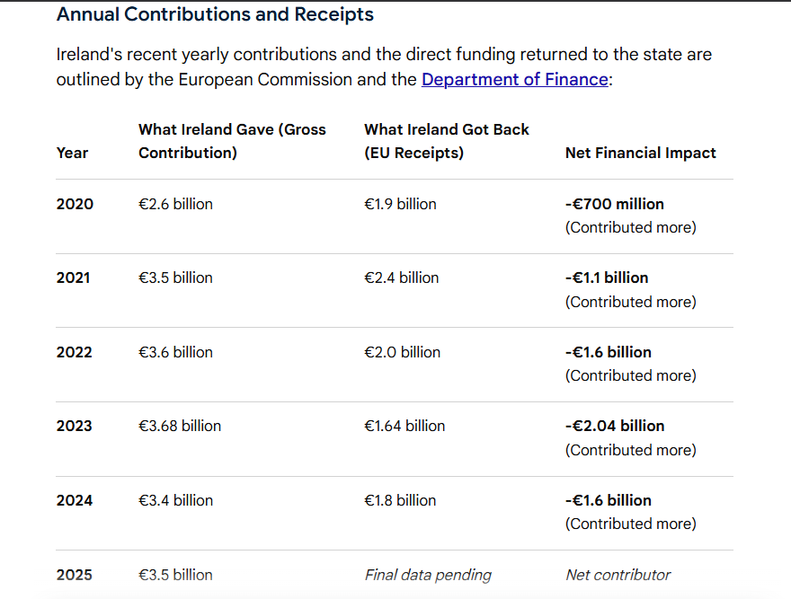 Maximil86429959's tweet photo. Ireland is paying more into the EU per year than it receives. ๐ช๐บ #LeaveTheEU ๐๐๐ https://t.co/KGXIXodouN