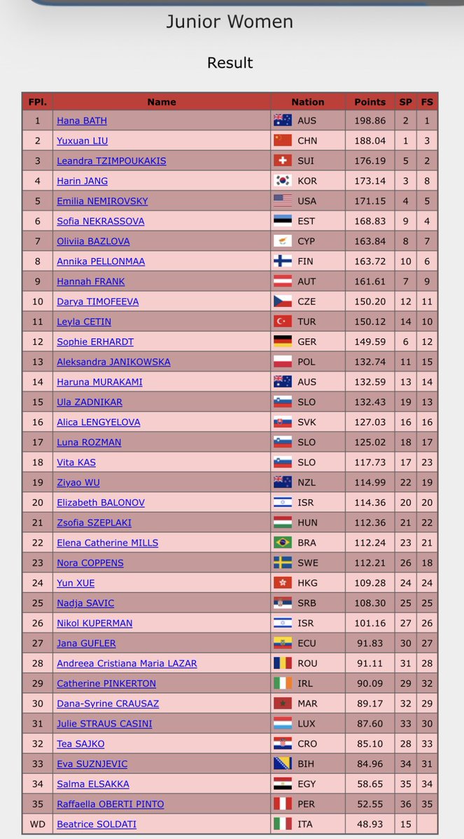 fsonline's tweet photo. Junior Grand Prix Ljubljana- Women’s Results 

#JGPFigure https://t.co/yVKHTcOOnC