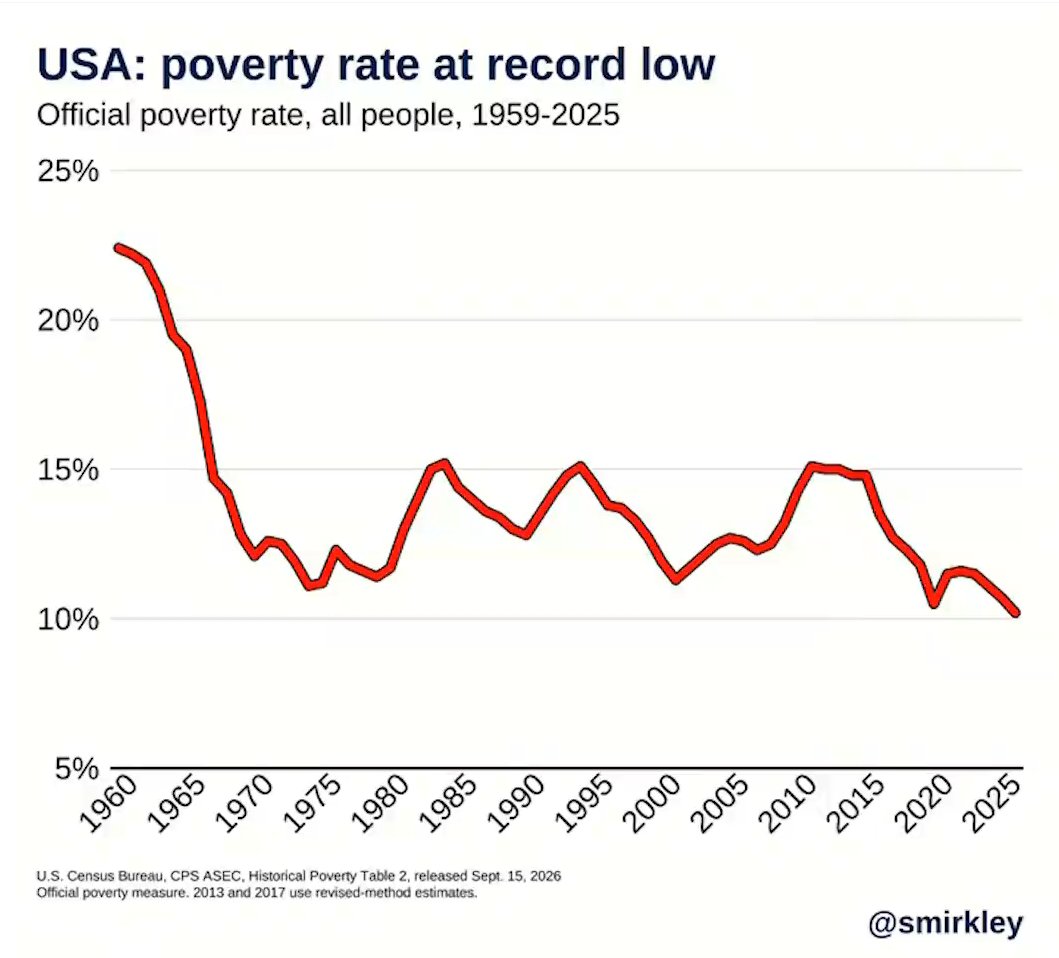 KanekoaTheGreat's tweet photo. NEW: David Sacks argues that poor and middle-class Americans are doing better under Trump than Biden.

"If you look at US household income, it is now at a record high... And after-tax household income is growing again in the second Trump term."

"It's averaged 3.1% a year in Trump 47. It was 3.9% in Trump 45 and it was minus 1.2% in Biden's term as a 4-year average."

"The poverty rate in the US has fallen to its lowest level in history, 10.2%. The poverty rate, the child poverty rate—these are all at historic lows."

"I would just dispute the K-shaped narrative because the poor are benefiting and the average household is benefiting as well."

Under Biden, inflation hit a 40-year high and prices rose about 21% from January 2021 to January 2025.

Real incomes are recovering, but the price increases from the inflation surge didn't disappear.

Most Americans still feel that higher price level every time they pay rent or buy groceries.