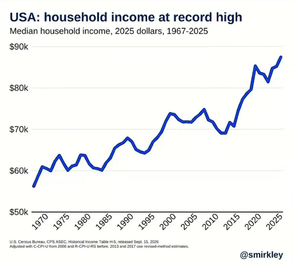KanekoaTheGreat's tweet photo. NEW: David Sacks argues that poor and middle-class Americans are doing better under Trump than Biden.

"If you look at US household income, it is now at a record high... And after-tax household income is growing again in the second Trump term."

"It's averaged 3.1% a year in Trump 47. It was 3.9% in Trump 45 and it was minus 1.2% in Biden's term as a 4-year average."

"The poverty rate in the US has fallen to its lowest level in history, 10.2%. The poverty rate, the child poverty rate—these are all at historic lows."

"I would just dispute the K-shaped narrative because the poor are benefiting and the average household is benefiting as well."

Under Biden, inflation hit a 40-year high and prices rose about 21% from January 2021 to January 2025.

Real incomes are recovering, but the price increases from the inflation surge didn't disappear.

Most Americans still feel that higher price level every time they pay rent or buy groceries.