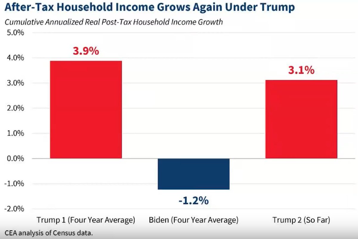 KanekoaTheGreat's tweet photo. NEW: David Sacks argues that poor and middle-class Americans are doing better under Trump than Biden.

"If you look at US household income, it is now at a record high... And after-tax household income is growing again in the second Trump term."

"It's averaged 3.1% a year in Trump 47. It was 3.9% in Trump 45 and it was minus 1.2% in Biden's term as a 4-year average."

"The poverty rate in the US has fallen to its lowest level in history, 10.2%. The poverty rate, the child poverty rate—these are all at historic lows."

"I would just dispute the K-shaped narrative because the poor are benefiting and the average household is benefiting as well."

Under Biden, inflation hit a 40-year high and prices rose about 21% from January 2021 to January 2025.

Real incomes are recovering, but the price increases from the inflation surge didn't disappear.

Most Americans still feel that higher price level every time they pay rent or buy groceries.