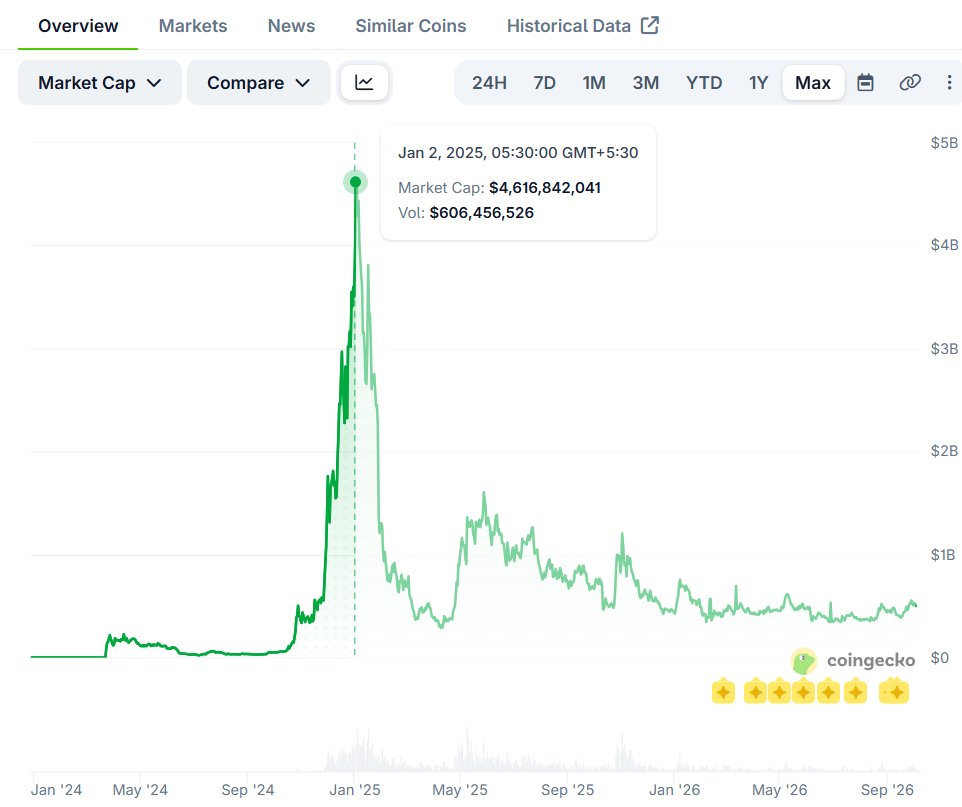 Marketwithemant's tweet photo. 2/3 🧵 — NOW THE FUNDAMENTALS + MARKET-CAP MATH 📊

$VIRTUAL is a relatively newer project compared with Others.

Current figures from the data I'm using:

• Market Cap: ~$522M
• Circulating Supply: ~658M
• Total Supply: 1B
• FDV: ~$793M

I couldn't find enough reliable information from my research to confidently model the exact future token-unlock schedule, so I'm not going to assume there are zero future unlocks.

Let's stay conservative and work with the available supply data.

$VIRTUAL previously reached approximately $4.6B market cap around January 2025.

If the project revisits that market-cap level:

Using the current ~658M circulating supply:

$4.6B ÷ 658M ≈ $6.99

So roughly $7.

However, using the 1B total supply gives a much more conservative calculation:

$4.6B ÷ 1B = ~$4.60

That puts the ~$4.5–$4.6 area in the range of a full-supply valuation scenario.

And technically, that sits between our major expansion levels.

But don't get too excited yet. There is an important resistance area around $3.50–$3.60.

Even if the higher-timeframe accumulation expands, price still has to deal with major resistance on the way up.

My approach is simple:

$1.1966 → $2.5876 → reassess.

After that, we'll see whether the structure supports $3.5–$3.6, $4.5+, or $5.12+ / new ATH.

I'm not going to blindly predict the final target today. 

Let the market build the structure first.