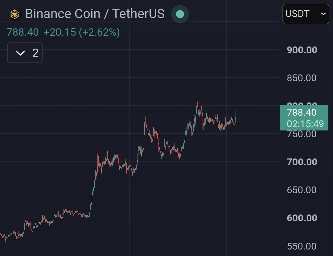 army_shiba's tweet photo. $BNB chart is strong. It is very likely that we will have a Binance Season.

$MARSCOIN is the first and the best candidate to be a giga runner. https://t.co/GLljrhzqzT