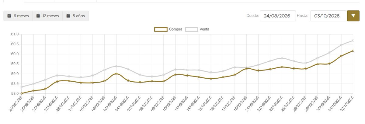 DylanVargas02's tweet photo. En los últimos 39 días, la tasa de compra del dólar ha pasado de 58.0 a 60.2 DOP/USD, una depreciación del 3.8 %.

¿Se acabó el baratillo de dólares? Jaime Aristy Escuder
 https://t.co/4tuilcnfDj https://t.co/y51d4NqpWa