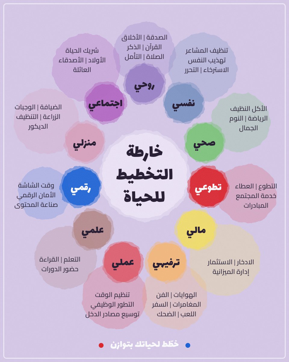 kitabwbs's tweet photo. خارطة التخطيط للحياة https://t.co/nyOK92PYYg