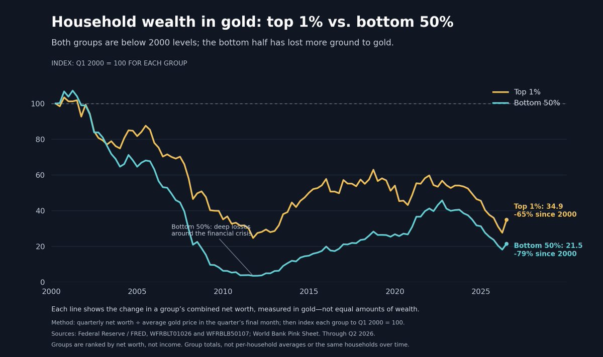 urmann's tweet photo. @KobeissiLetter The bottom half has actually narrowed the gap since 2009 in gold terms. https://t.co/Dg7dcIGSsl