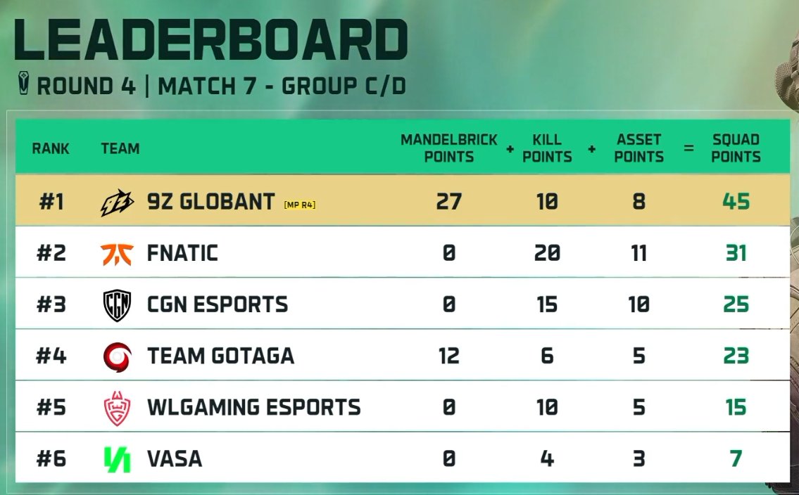 9zTeam's tweet photo. Así está la tabla de momento, tenemos la oportunidad de ser los ganadores de la fecha en el próximo round 👀

#DFesports #DFRise https://t.co/MKiYwZMqHg