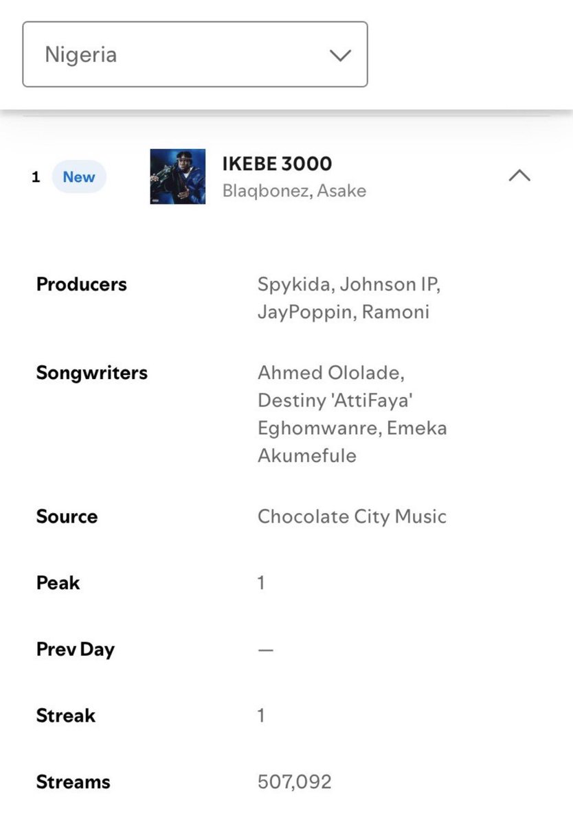 Ka2biaa's tweet photo. Asake don set Rema up leave am for dust…. Blaqbonez is now gaining more first day streams than Rema in Nigeria 😭

What a time to be Alive 😭❤️ https://t.co/QXqd6gxPBk