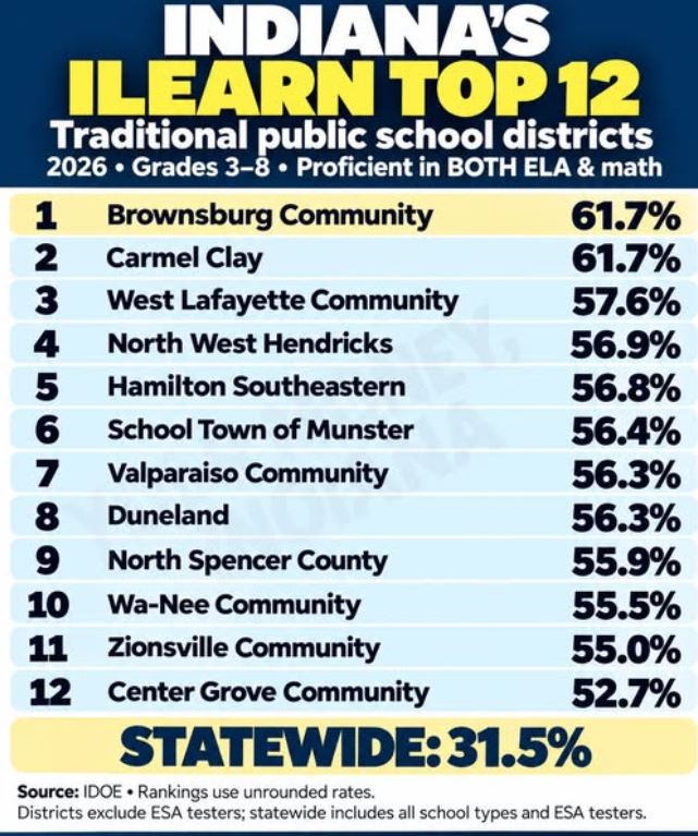P4PUnited's tweet photo. Indiana’s 2026 ILEARN results are out, and we’re seeing plenty of congratulations. The scores need scrutiny, not a victory lap.

Parents shouldn’t accept this. Schools are the most funded they have ever been. And this is what we get? Failing results?

The statewide result is 31.5% proficient in BOTH English/language arts and math.

That means 68.5% of students did not meet proficiency in both subjects.

Take a look at Indiana’s “Top 12” districts:
The two highest schools are at 61.7%.

Despite being the best results in Indiana, at 61.7%, nearly 4 out of 10 students did not demonstrate proficiency in both ELA and math.

Other counties are much worse. Below are just a few.

In Johnson County, Center Grove passed the 50% mark. Clark Pleasant was at 39.4%, Greenwood Community was at 35.5% Nineveh-Hensley-Jackson at 35.3% Franklin at 32.5% and Edinburgh Community at 18.7%

In Elkhart County, only Wa-Nee topped 50%. Middlebury was 45.2%, Concord 29.6%, Goshen 27.0%, and Elkhart 13.8%.

In nearly all of these schools the majority of students are not proficient in ELA and Math.

These scores should trigger serious questions, not celebration.