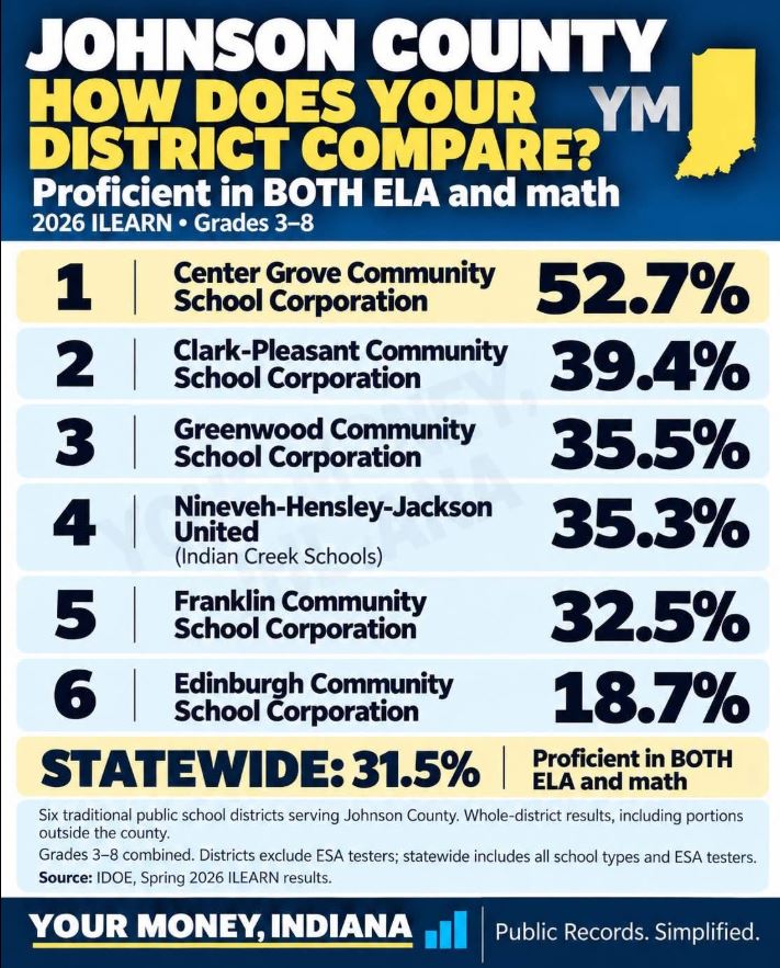 P4PUnited's tweet photo. Indiana’s 2026 ILEARN results are out, and we’re seeing plenty of congratulations. The scores need scrutiny, not a victory lap.

Parents shouldn’t accept this. Schools are the most funded they have ever been. And this is what we get? Failing results?

The statewide result is 31.5% proficient in BOTH English/language arts and math.

That means 68.5% of students did not meet proficiency in both subjects.

Take a look at Indiana’s “Top 12” districts:
The two highest schools are at 61.7%.

Despite being the best results in Indiana, at 61.7%, nearly 4 out of 10 students did not demonstrate proficiency in both ELA and math.

Other counties are much worse. Below are just a few.

In Johnson County, Center Grove passed the 50% mark. Clark Pleasant was at 39.4%, Greenwood Community was at 35.5% Nineveh-Hensley-Jackson at 35.3% Franklin at 32.5% and Edinburgh Community at 18.7%

In Elkhart County, only Wa-Nee topped 50%. Middlebury was 45.2%, Concord 29.6%, Goshen 27.0%, and Elkhart 13.8%.

In nearly all of these schools the majority of students are not proficient in ELA and Math.

These scores should trigger serious questions, not celebration.