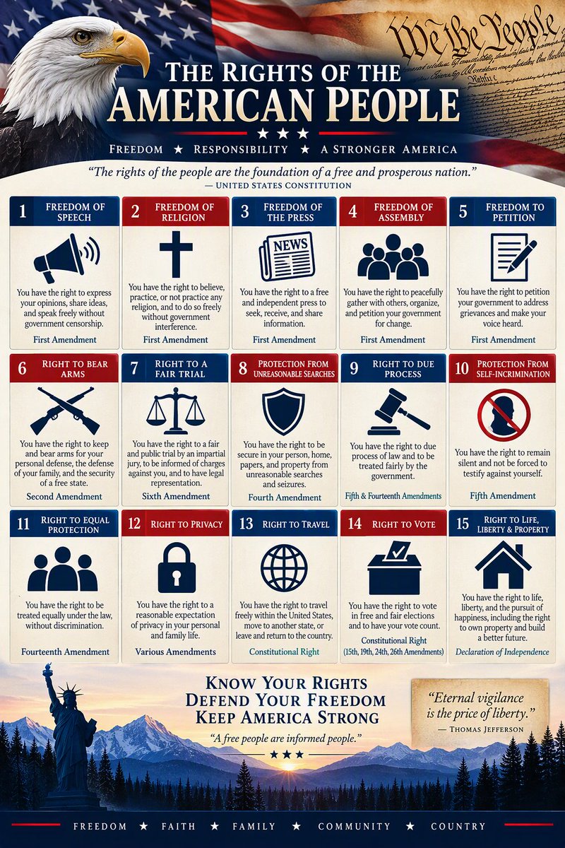 ScottMcDev83798's tweet photo. Please pass the word!  

Think Twice Before You Throw Away Your Rights

For those who say they love America, and for those who may not fully understand what our rights truly are, I ask you to take a moment and reflect.

The freedoms we enjoy are not privileges granted by a government. They are our birthright as Americans and are part of the foundation upon which this country was built. Before you support policies that may limit those freedoms, please think twice before you flush your rights, and the rights of every other American, down the toilet.

I have been to places around the world where people do not enjoy the freedoms we have in America. Some have never had them. Others have had them taken away. The United States remains one of the few places where you can openly speak your mind, peacefully demonstrate, practice your faith, defend yourself, and pursue your dreams without government permission. And yes, I said peacefullydemonstrate.

In many countries, criticizing the government can result in imprisonment, exile, or worse. Around the world, censorship is increasing. Governments are restricting what citizens can say, hear, and share. We see examples of this in various countries across Europe, Asia, the Middle East, Africa, and elsewhere.

Yet here in America, we still enjoy freedoms protected by the Constitution and Bill of Rights, including freedom of speech, freedom of religion, the right to bear arms, the right to due process, and the rights to life, liberty, and the pursuit of happiness.

Ask yourself this question: Where else in the world can you find the same combination of freedoms and constitutional protections that Americans enjoy? If you know of such a place, share it with me. I'll wait.

Too many people seem willing to throw away these freedoms because they dislike one man, one politician, or one administration. In this case, many are driven by their opposition to President Donald Trump. Whether you support him or oppose him, the question should be bigger than any individual politician.

I often hear people claim that capitalism is failing. But where are those ideas coming from? Many of the same politicians criticizing capitalism have personally benefited from the opportunities it provides. They speak against the very system that helped them achieve wealth, influence, and success.

Meanwhile, they ask ordinary citizens to donate money and support their causes. But ask yourself: Whose cause is it really? Is it your cause, or theirs?

At the end of the day, politics has always been about influence, power, and control. Neither party is perfect, and both sides have their faults. But the real question is this:

Do you love this country more than you hate the current president?

Presidents come and go. The future of our children, grandchildren, and future generations remains long after any president leaves office.

As November 3, 2026 approaches, take the time to research the issues, study the facts, compare different countries, and think carefully about the future you want for America.

Make an informed decision. Make the choice you believe will preserve freedom, opportunity, and prosperity for future generations.

Vote Republican. Vote Red. Join the MAGA Coalition.

MAGA Forever.

🇺🇸 God Bless America. 🇺🇸